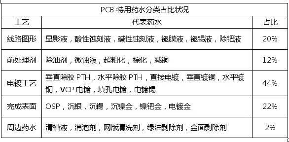<a href=http://www.pnjkbx.cn/ target=_blank class=infotextkey>pcb</a>化學市場與<a href=http://www.pnjkbx.cn/ target=_blank class=infotextkey>pcb</a>行業的發展趨勢